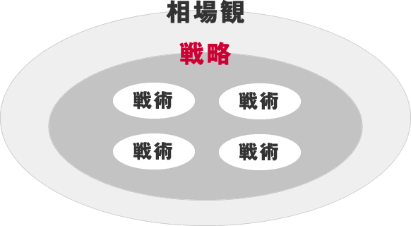 相場観／戦略